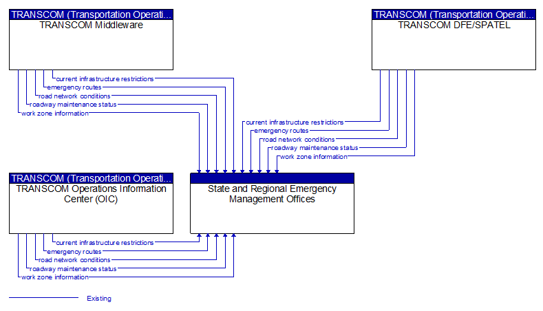 Context Diagram - State and Regional Emergency Management Offices