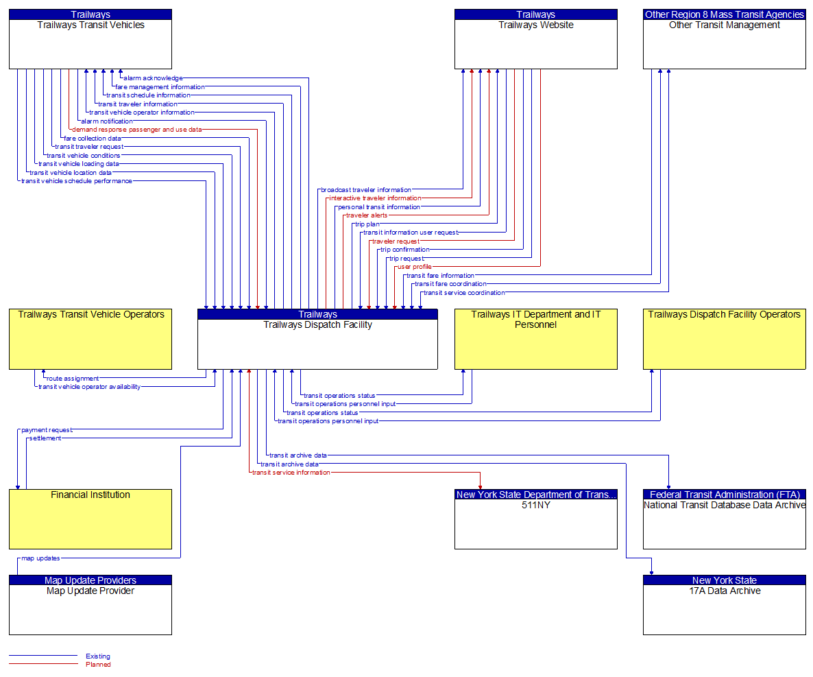 Context Diagram - Trailways Dispatch Facility