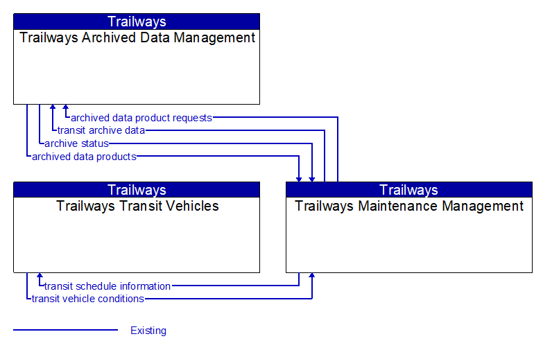 Context Diagram - Trailways Maintenance Management