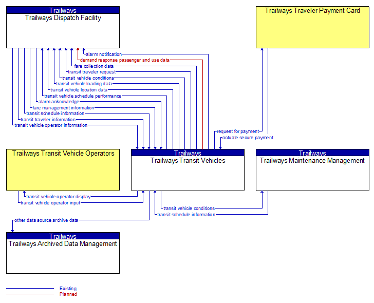 Context Diagram - Trailways Transit Vehicles