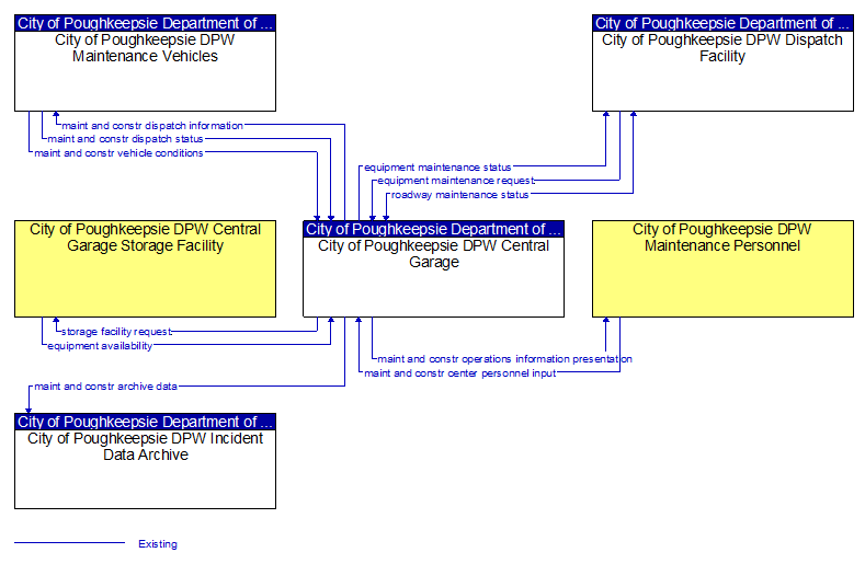 Context Diagram - City of Poughkeepsie DPW Central Garage