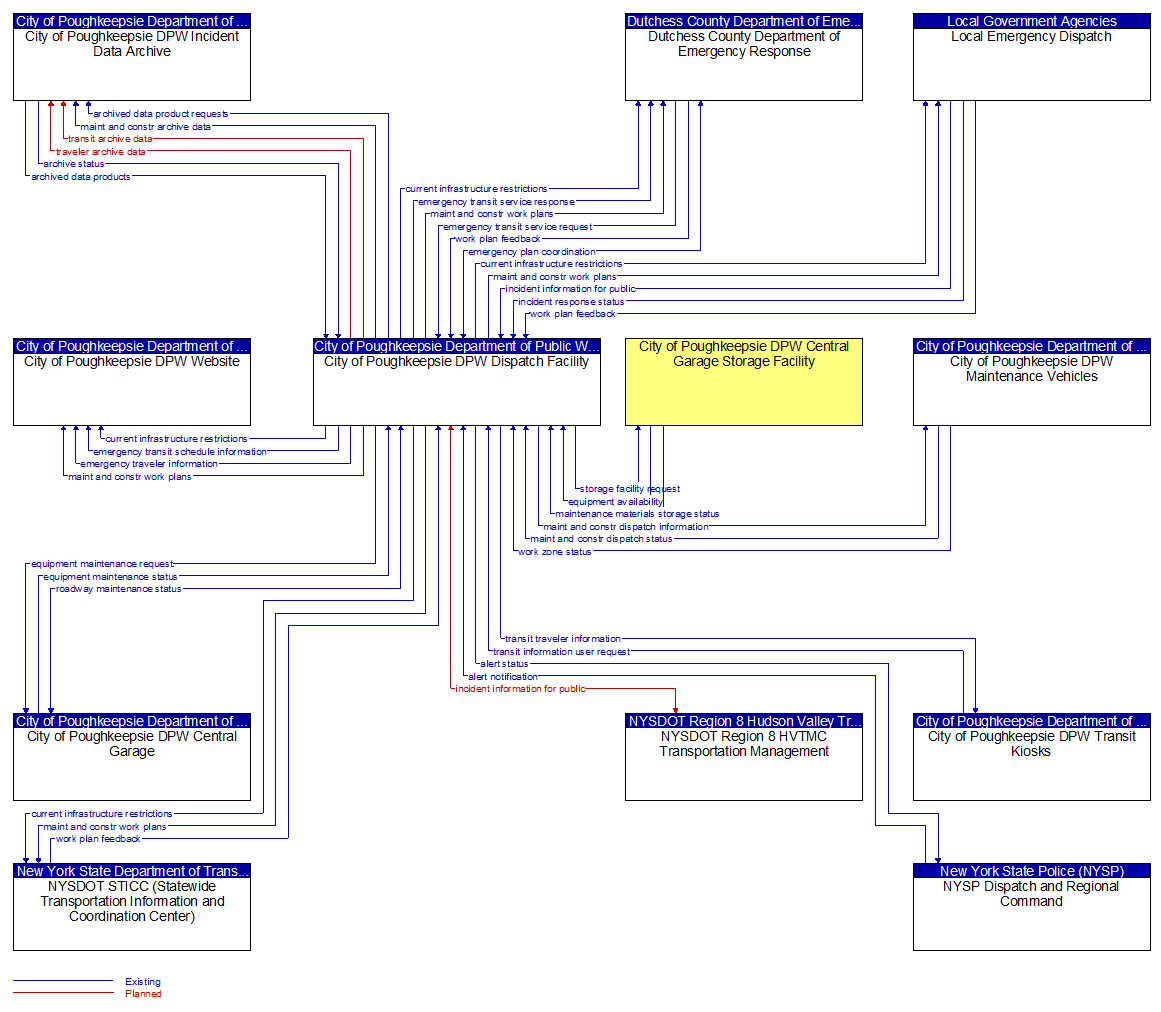 Context Diagram - City of Poughkeepsie DPW Dispatch Facility