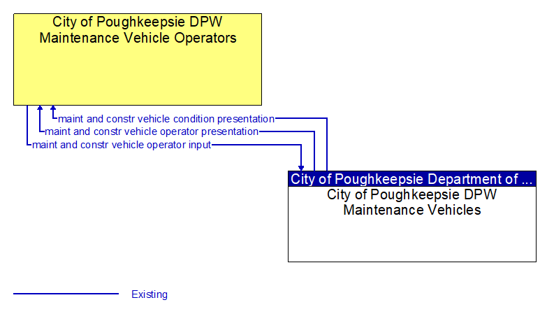 Context Diagram - City of Poughkeepsie DPW Maintenance Vehicle Operators