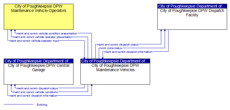 Context Diagram - City of Poughkeepsie DPW Maintenance Vehicles