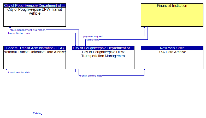 Context Diagram - City of Poughkeepsie DPW Transportation Management