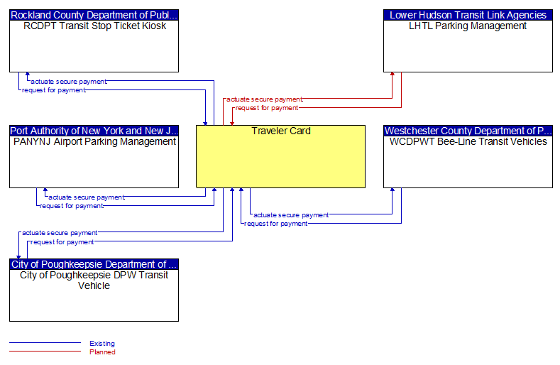 Context Diagram - Traveler Card