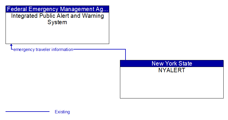 Context Diagram - Integrated Public Alert and Warning System