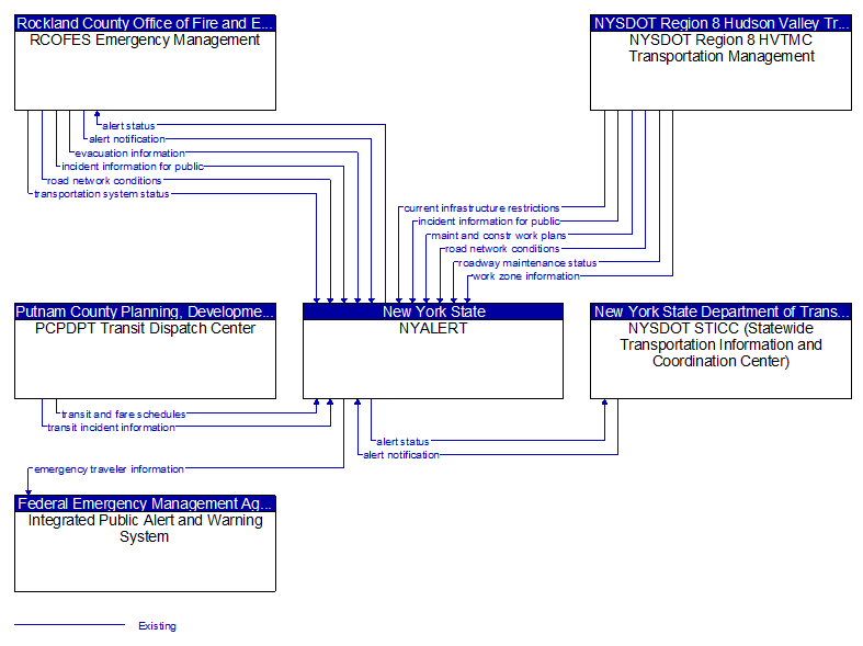 Context Diagram - NYALERT