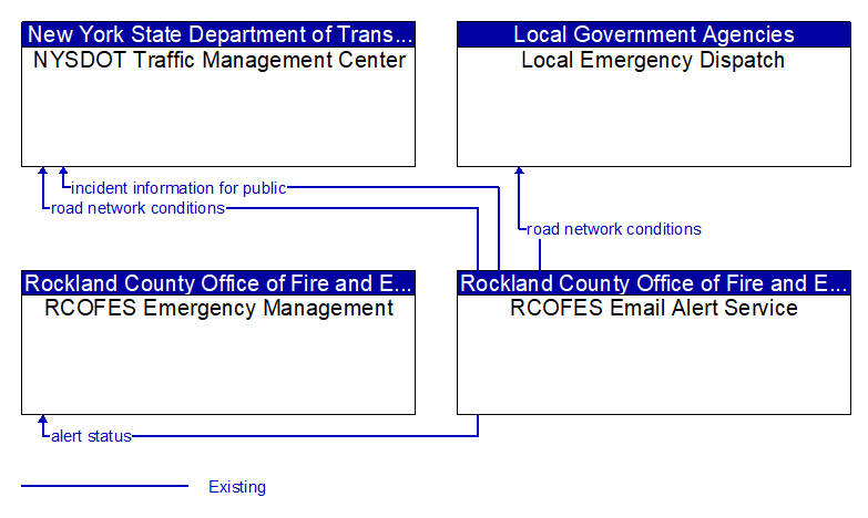 Context Diagram - RCOFES Email Alert Service