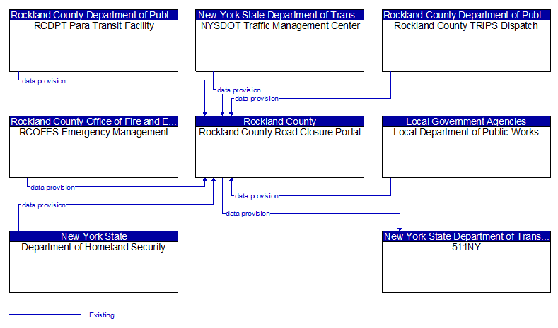 Context Diagram - Rockland County Road Closure Portal