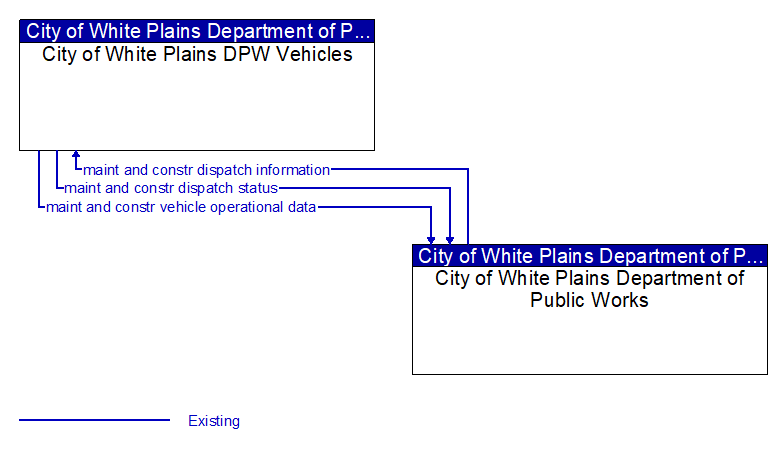 Context Diagram - City of White Plains DPW Vehicles