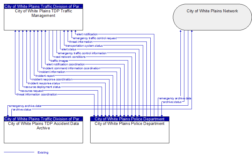 Context Diagram - City of White Plains Police Department