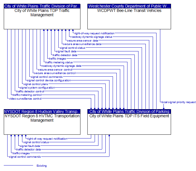 Context Diagram - City of White Plains TDP ITS Field Equipment