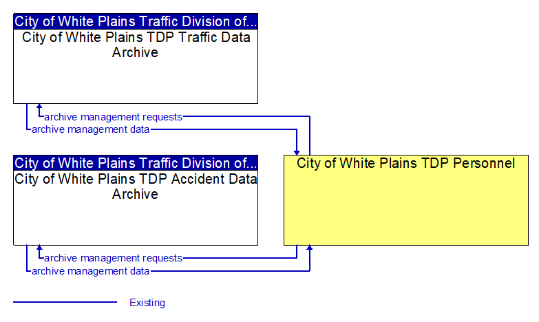 Context Diagram - City of White Plains TDP Personnel