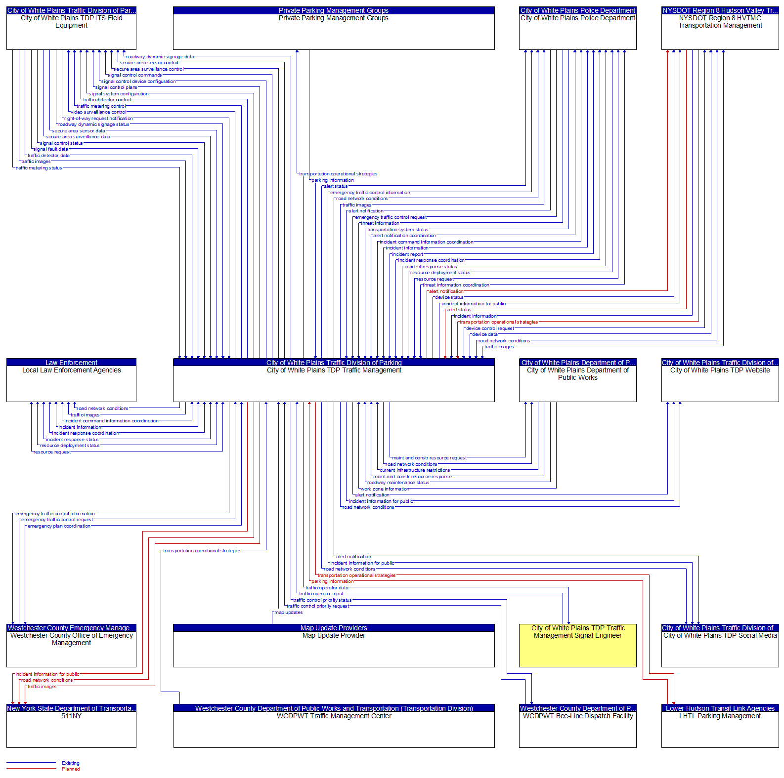 Context Diagram - City of White Plains TDP Traffic Management