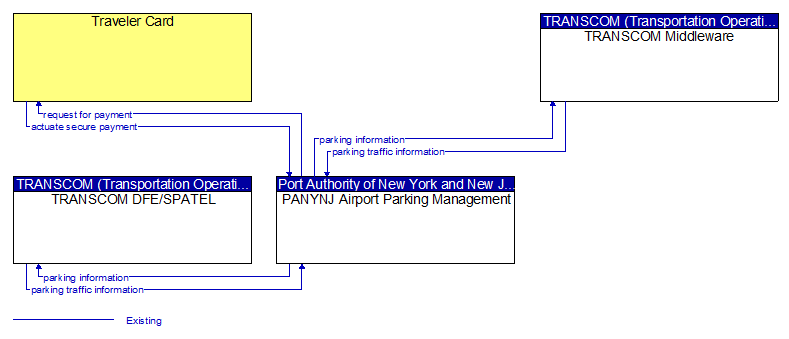 Context Diagram - PANYNJ Airport Parking Management