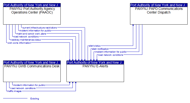 Context Diagram - PANYNJ E-Alerts