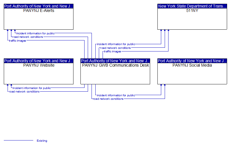 Context Diagram - PANYNJ GWB Communications Desk