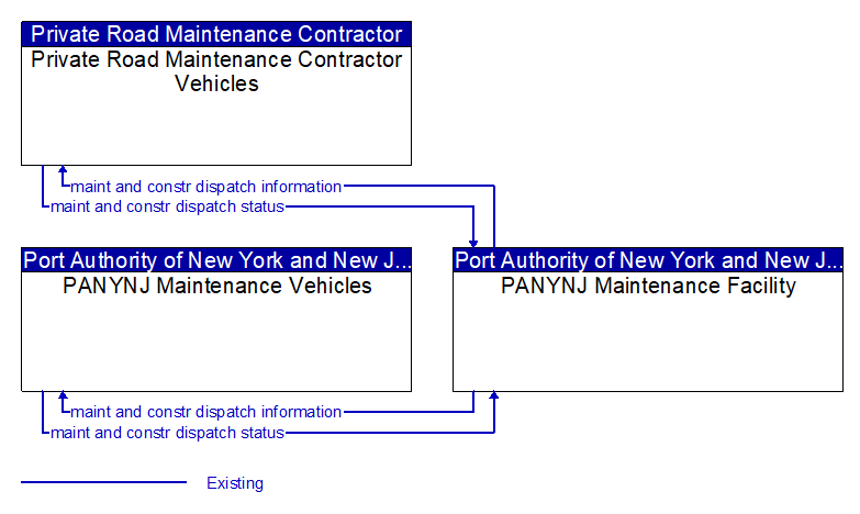 Context Diagram - PANYNJ Maintenance Facility