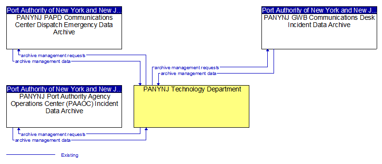 Context Diagram - PANYNJ Technology Department