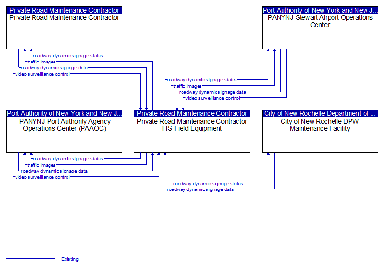 Context Diagram - Private Road Maintenance Contractor ITS Field Equipment