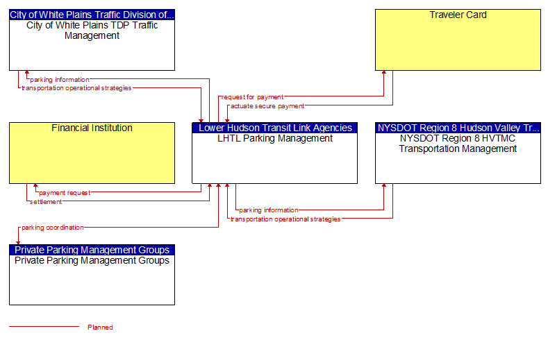 Context Diagram - LHTL Parking Management