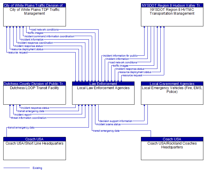 Context Diagram - Local Law Enforcement Agencies