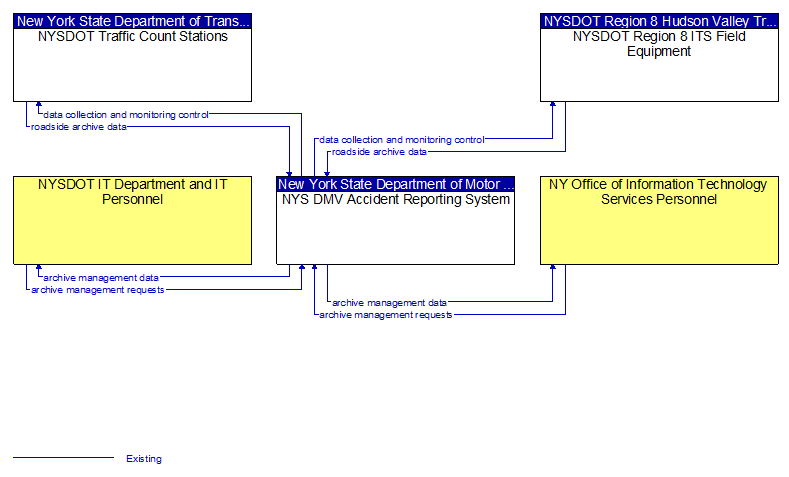 Context Diagram - NYS DMV Accident Reporting System