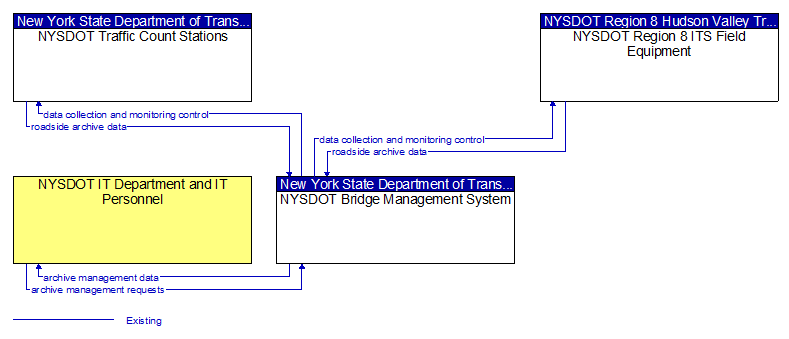 Context Diagram - NYSDOT Bridge Management System