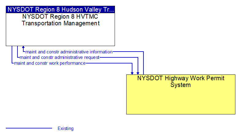 Context Diagram - NYSDOT Highway Work Permit System