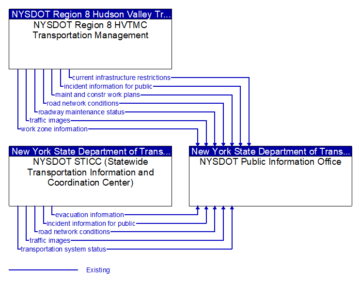 Context Diagram - NYSDOT Public Information Office