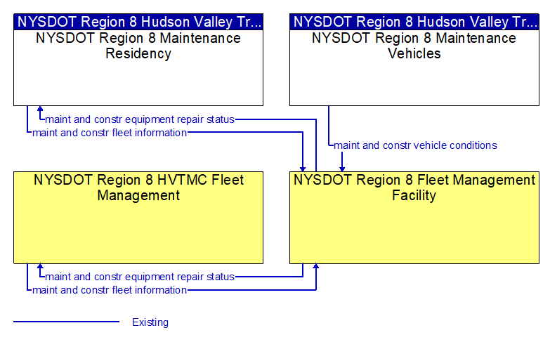 Context Diagram - NYSDOT Region 8 Fleet Management Facility