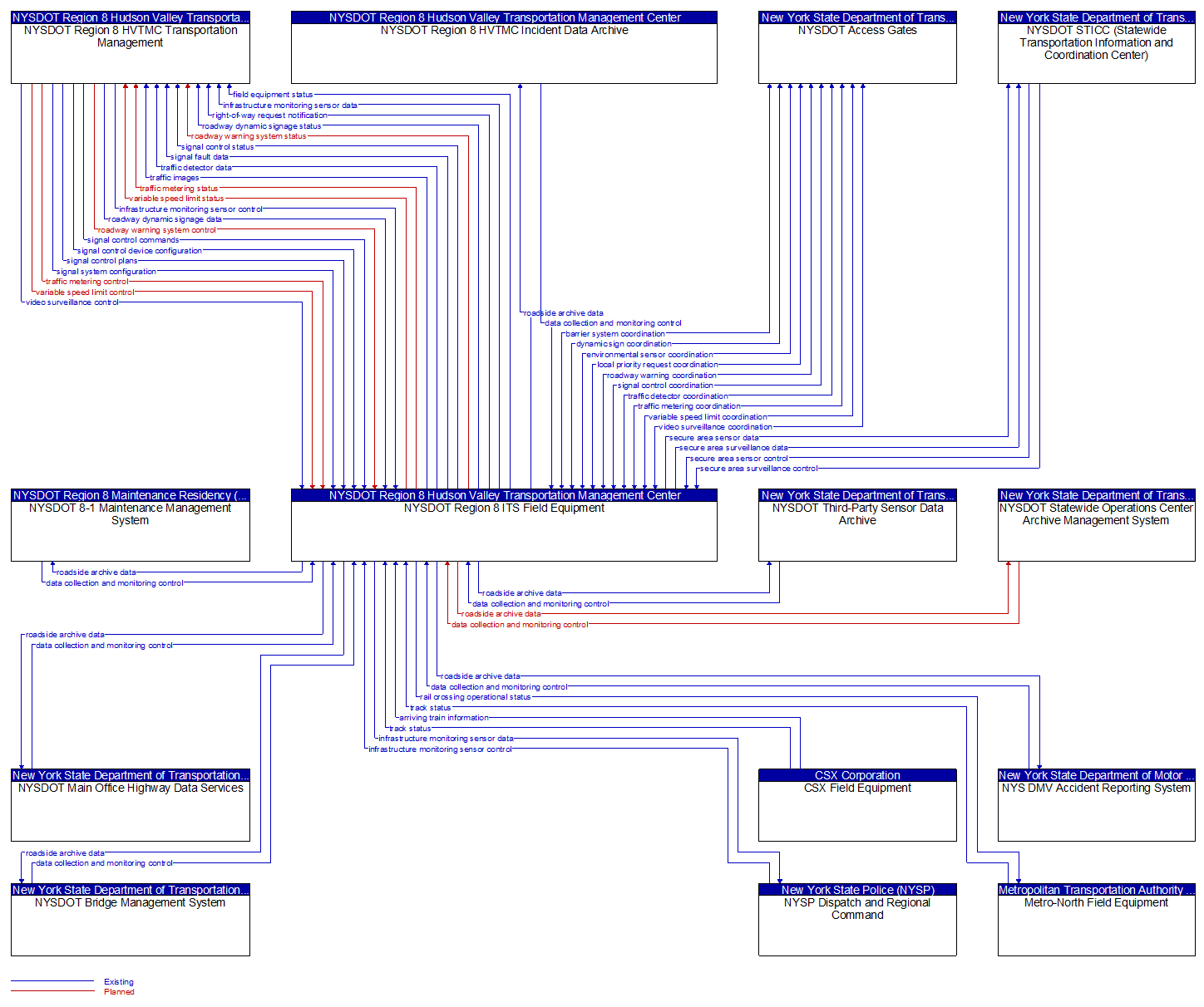 Context Diagram - NYSDOT Region 8 ITS Field Equipment