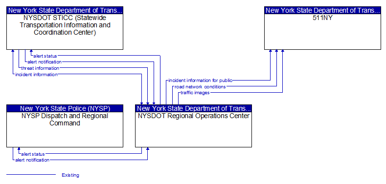 Context Diagram - NYSDOT Regional Operations Center