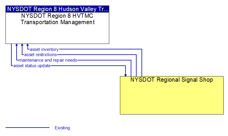 Context Diagram - NYSDOT Regional Signal Shop