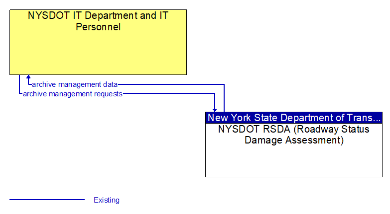 Context Diagram - NYSDOT RSDA (Roadway Status Damage Assessment)