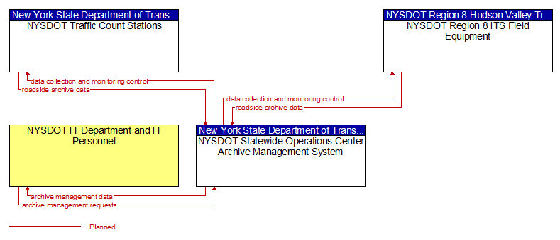 Context Diagram - NYSDOT Statewide Operations Center Archive Management System