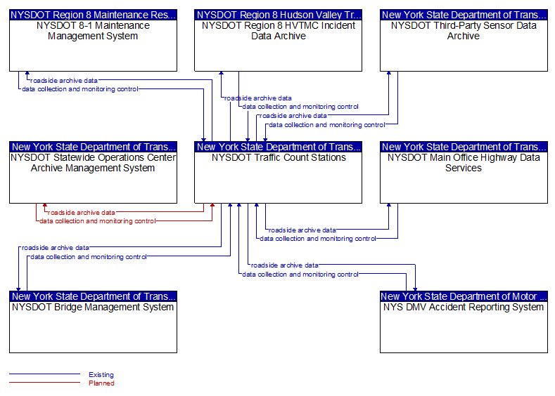 Context Diagram - NYSDOT Traffic Count Stations