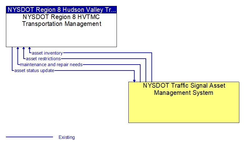 Context Diagram - NYSDOT Traffic Signal Asset Management System