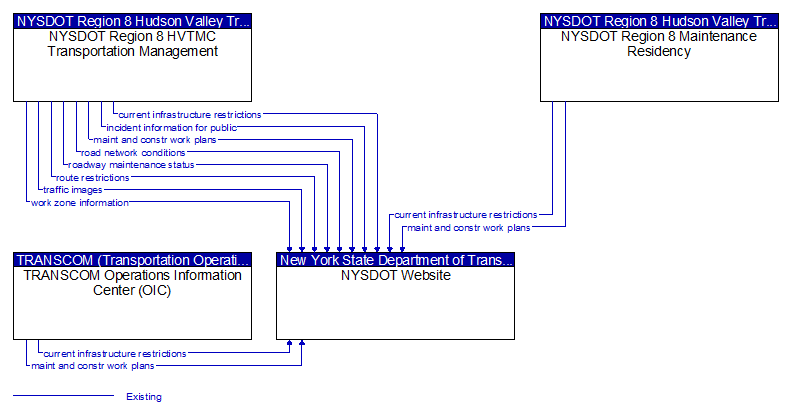 Context Diagram - NYSDOT Website