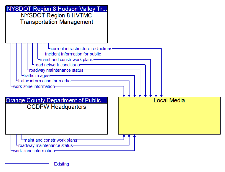 Context Diagram - Local Media