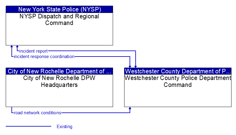 Context Diagram - Westchester County Police Department Command