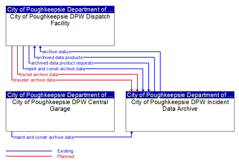 Context Diagram - City of Poughkeepsie DPW Incident Data Archive