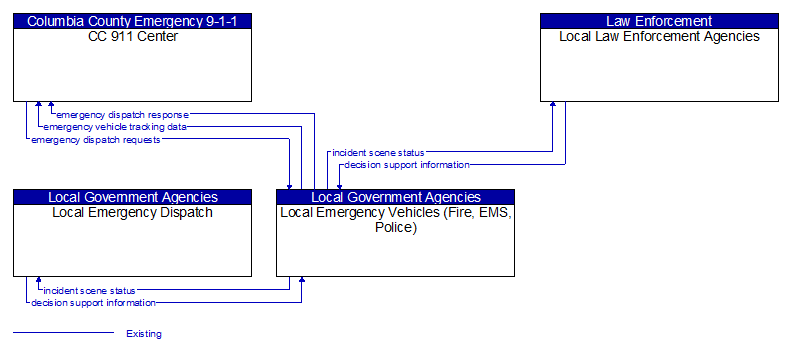 Context Diagram - Local Emergency Vehicles (Fire, EMS, Police)