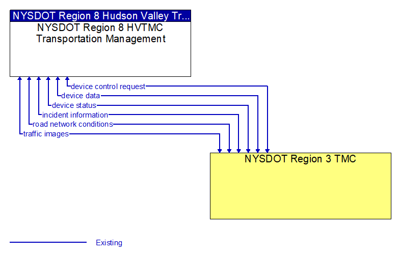 Context Diagram - NYSDOT Region 3 TMC