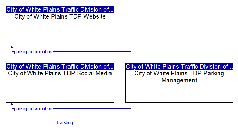 Context Diagram - City of White Plains TDP Parking Management