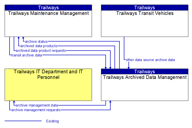 Context Diagram - Trailways Archived Data Management