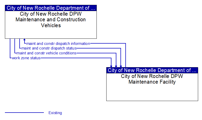 Context Diagram - City of New Rochelle DPW Maintenance and Construction Vehicles