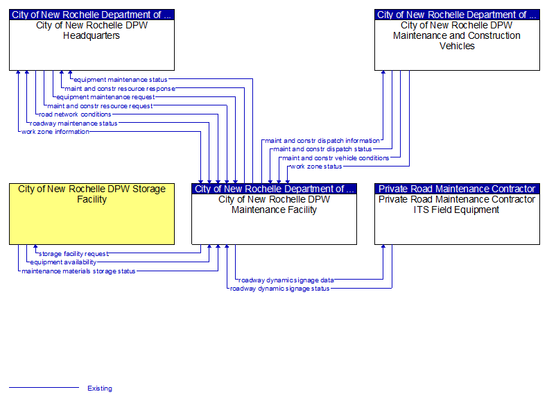 Context Diagram - City of New Rochelle DPW Maintenance Facility