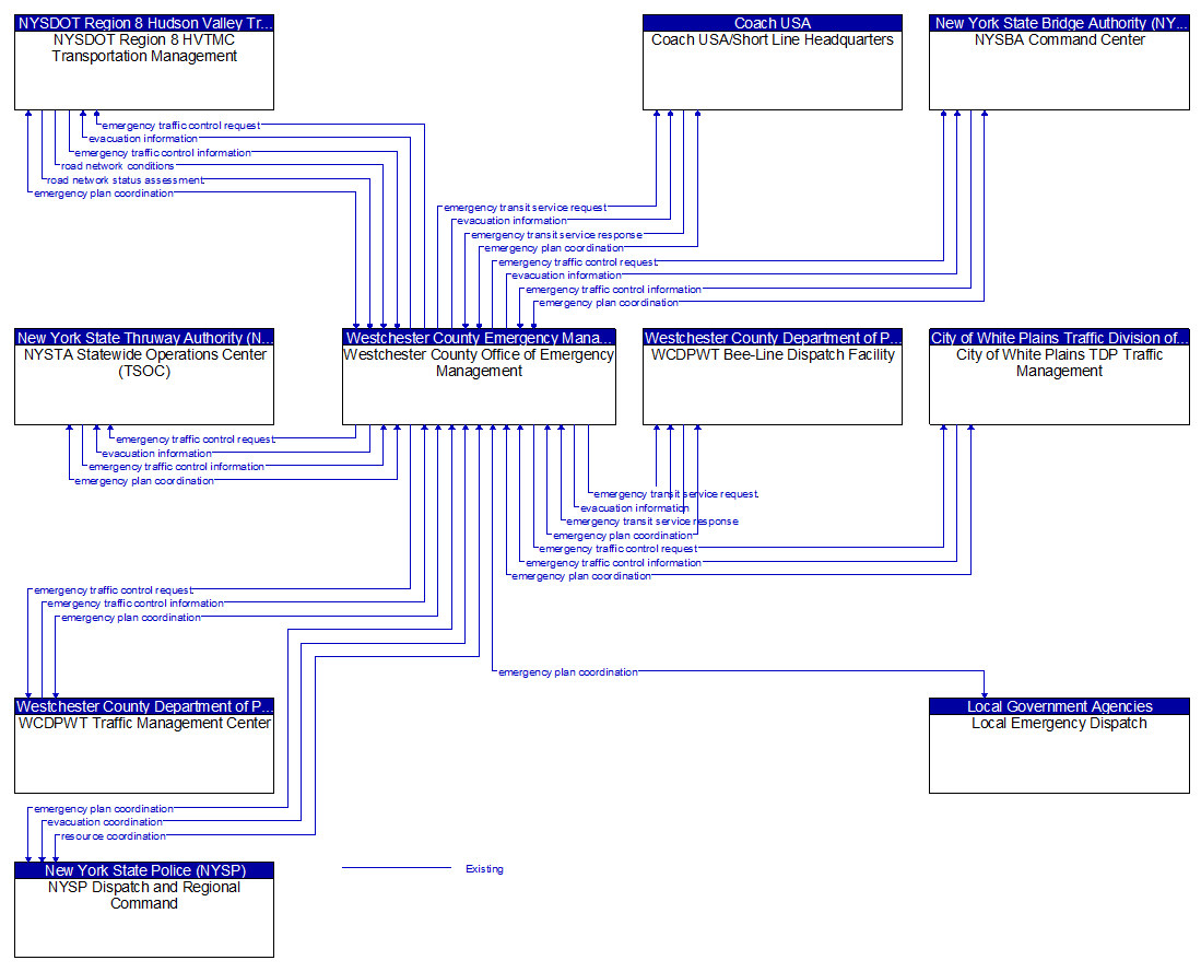 Context Diagram - Westchester County Office of Emergency Management